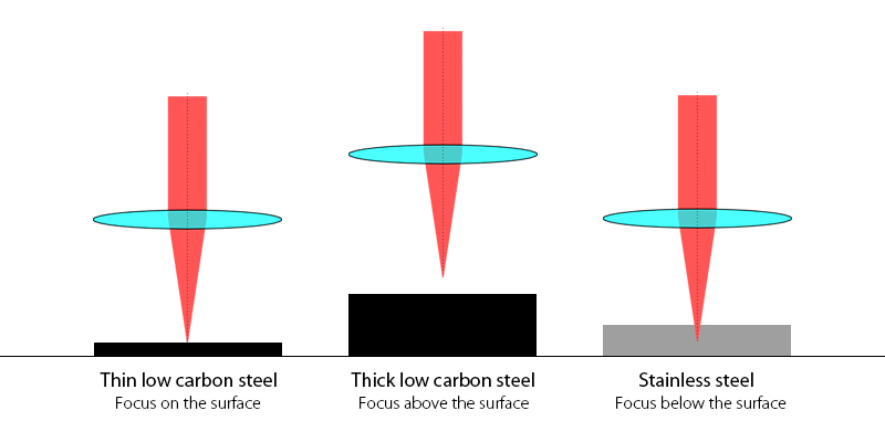 impact of focus position on cutting quality